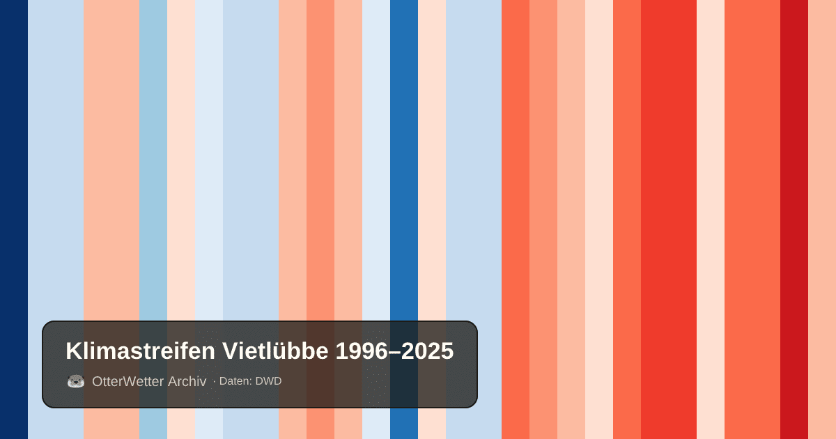 Klimastreifen Vietlübbe: Jahresmitteltemperaturen von blau (kühler) bis rot (wärmer)
