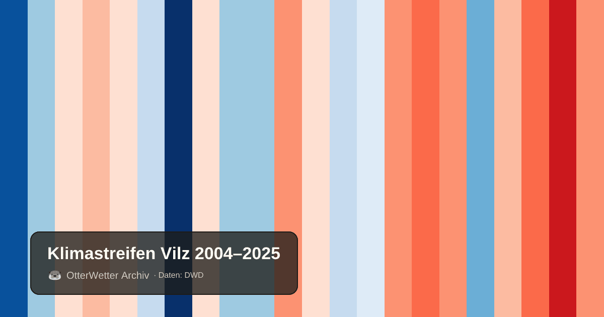 Klimastreifen Vilz: Jahresmitteltemperaturen von blau (kühler) bis rot (wärmer)