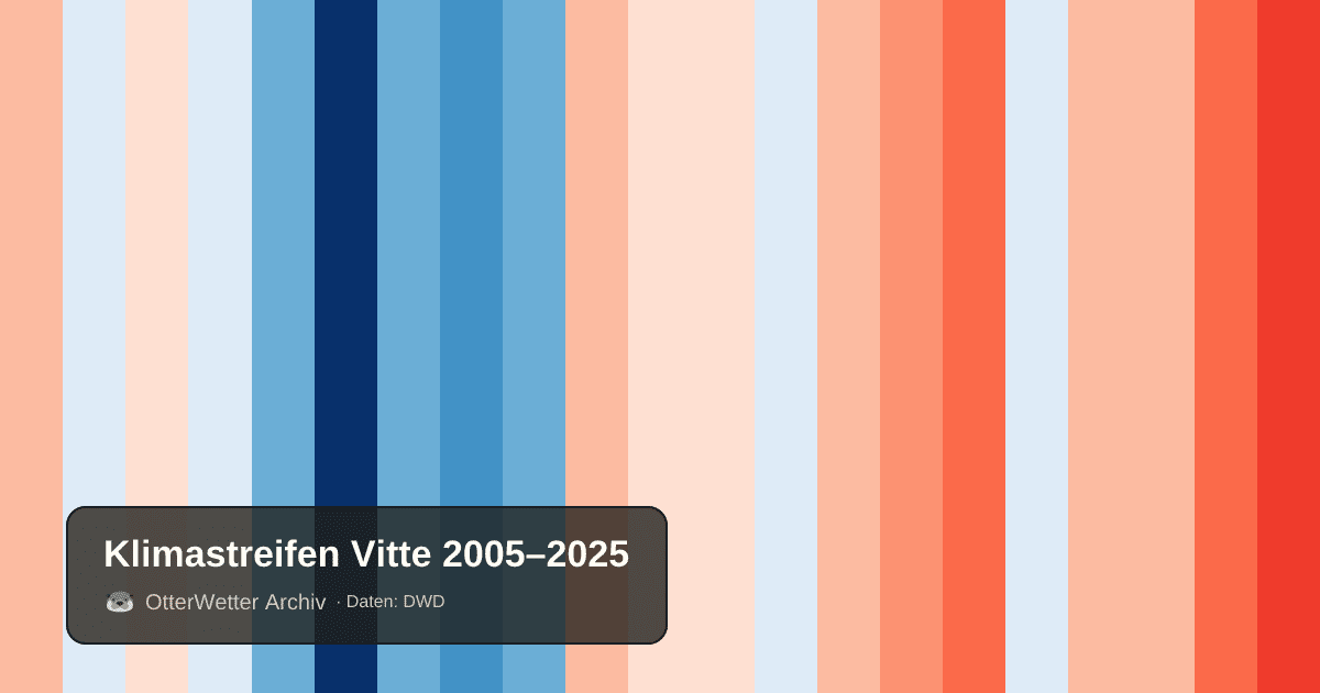 Klimastreifen Vitte: Jahresmitteltemperaturen von blau (kühler) bis rot (wärmer)
