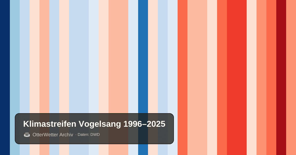 Klimastreifen Vogelsang: Jahresmitteltemperaturen von blau (kühler) bis rot (wärmer)