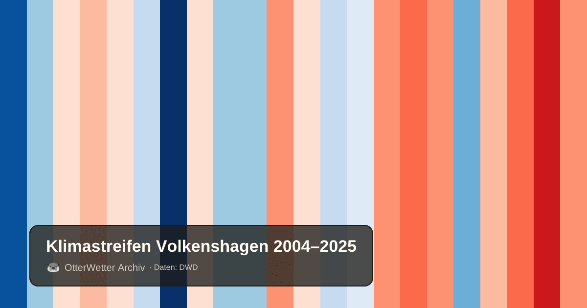 Klimastreifen Volkenshagen: Jahresmitteltemperaturen von blau (kühler) bis rot (wärmer)