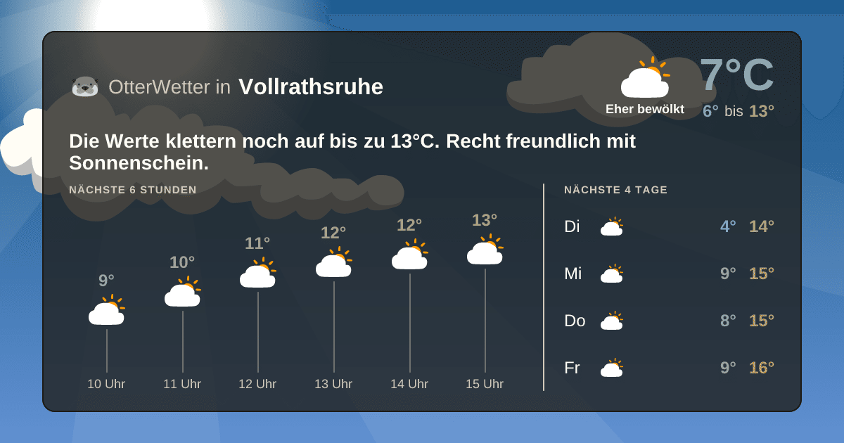 Wetter-Widget-Vorschau mit Vorhersagedaten für Vollrathsruhe