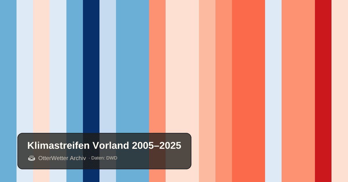 Klimastreifen Vorland: Jahresmitteltemperaturen von blau (kühler) bis rot (wärmer)
