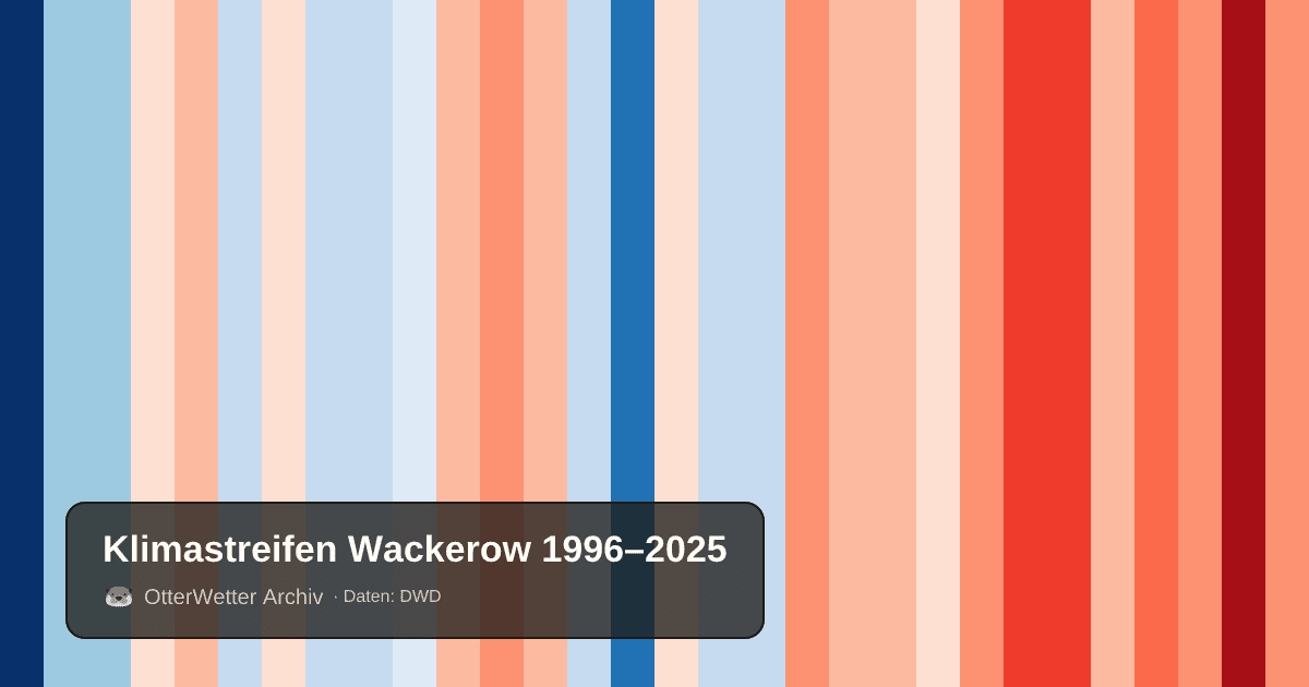 Klimastreifen Wackerow: Jahresmitteltemperaturen von blau (kühler) bis rot (wärmer)