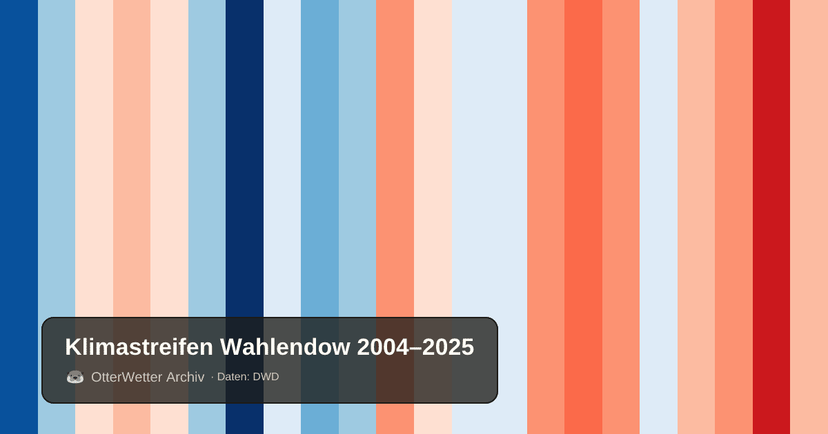 Klimastreifen Wahlendow: Jahresmitteltemperaturen von blau (kühler) bis rot (wärmer)