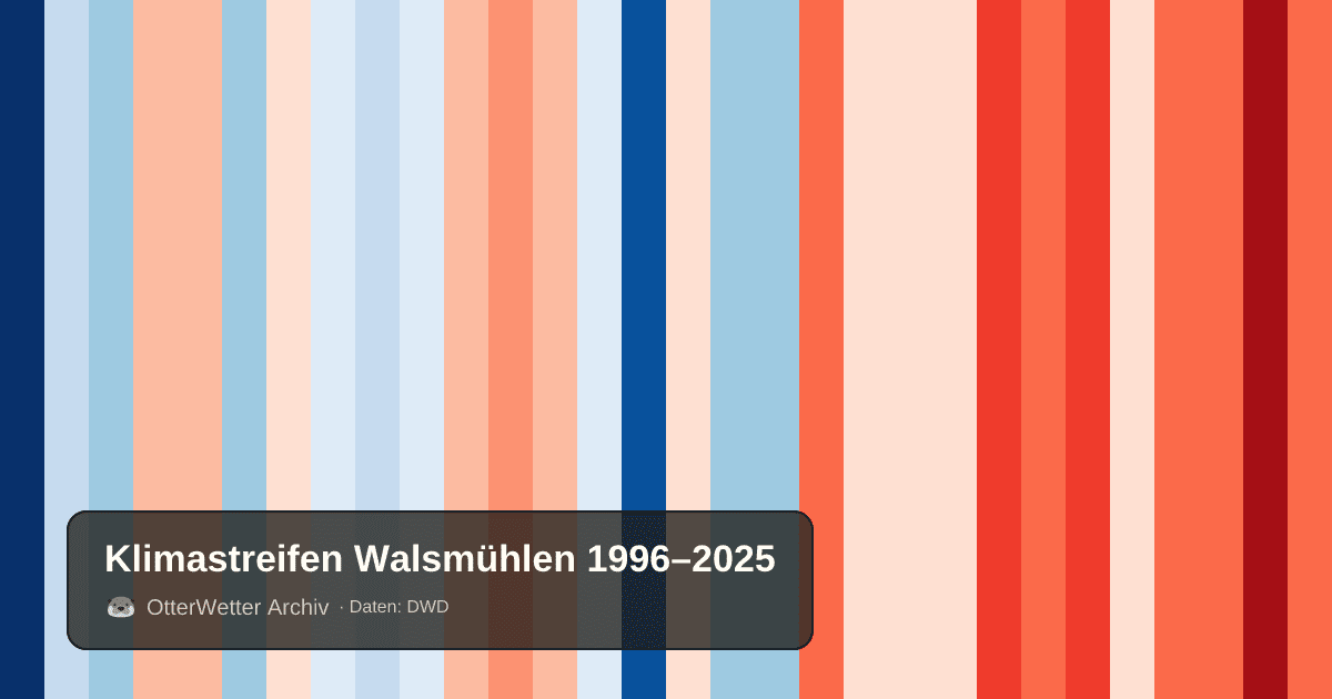 Klimastreifen Walsmühlen: Jahresmitteltemperaturen von blau (kühler) bis rot (wärmer)