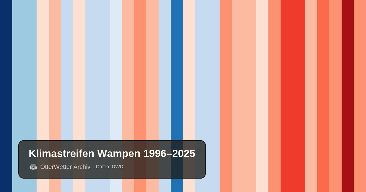 Klimastreifen Wampen: Jahresmitteltemperaturen von blau (kühler) bis rot (wärmer)