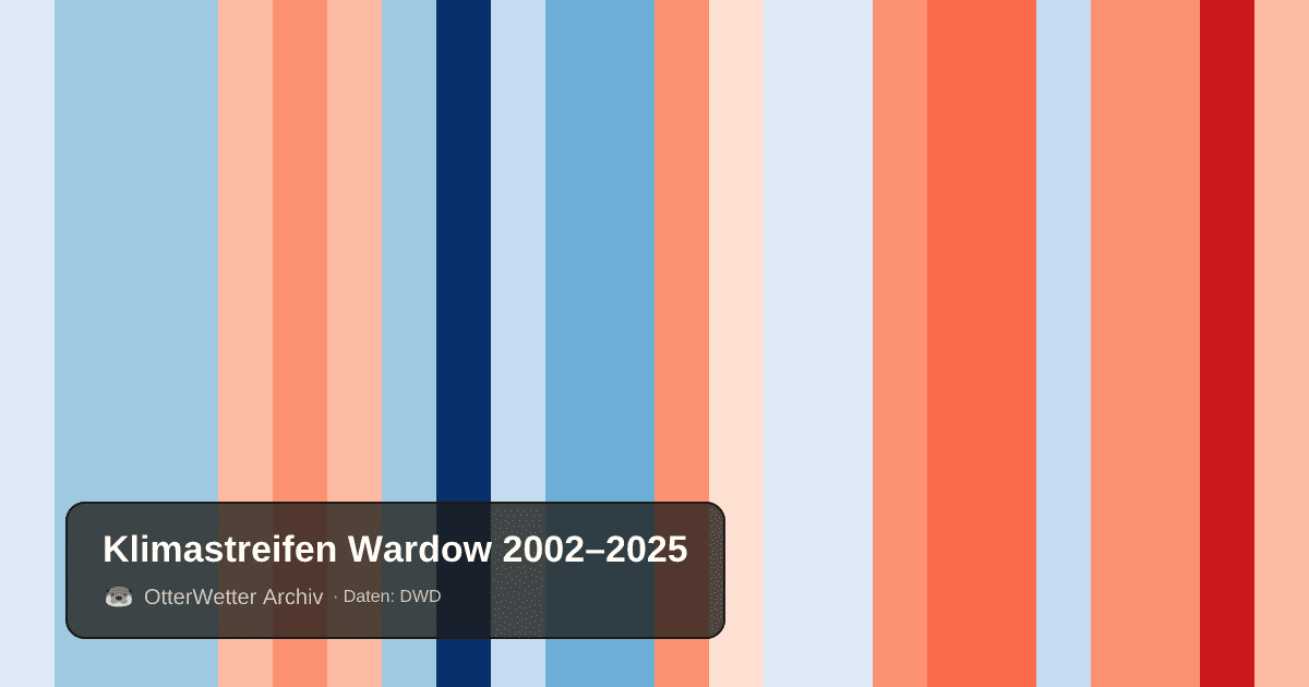 Klimastreifen Wardow: Jahresmitteltemperaturen von blau (kühler) bis rot (wärmer)