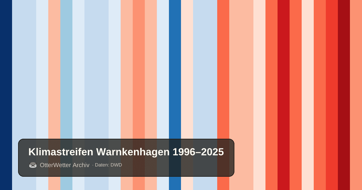 Klimastreifen Warnkenhagen: Jahresmitteltemperaturen von blau (kühler) bis rot (wärmer)