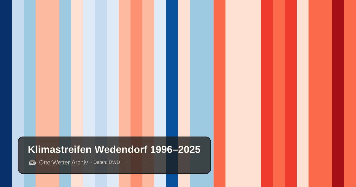 Klimastreifen Wedendorf: Jahresmitteltemperaturen von blau (kühler) bis rot (wärmer)