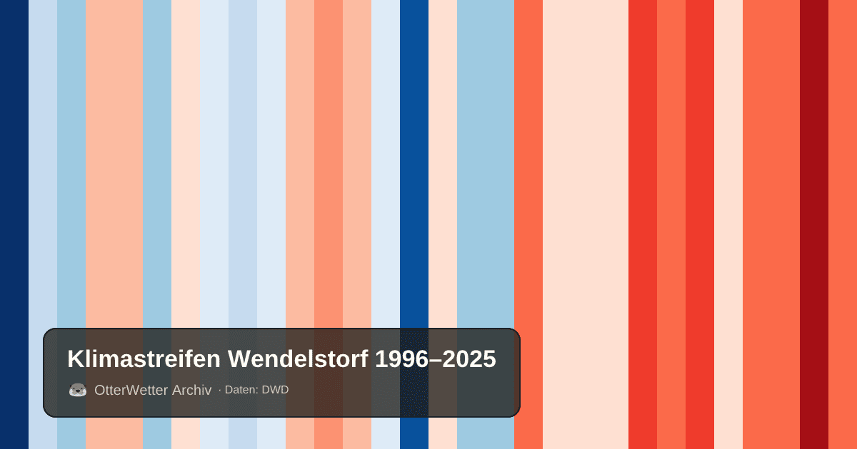 Klimastreifen Wendelstorf: Jahresmitteltemperaturen von blau (kühler) bis rot (wärmer)