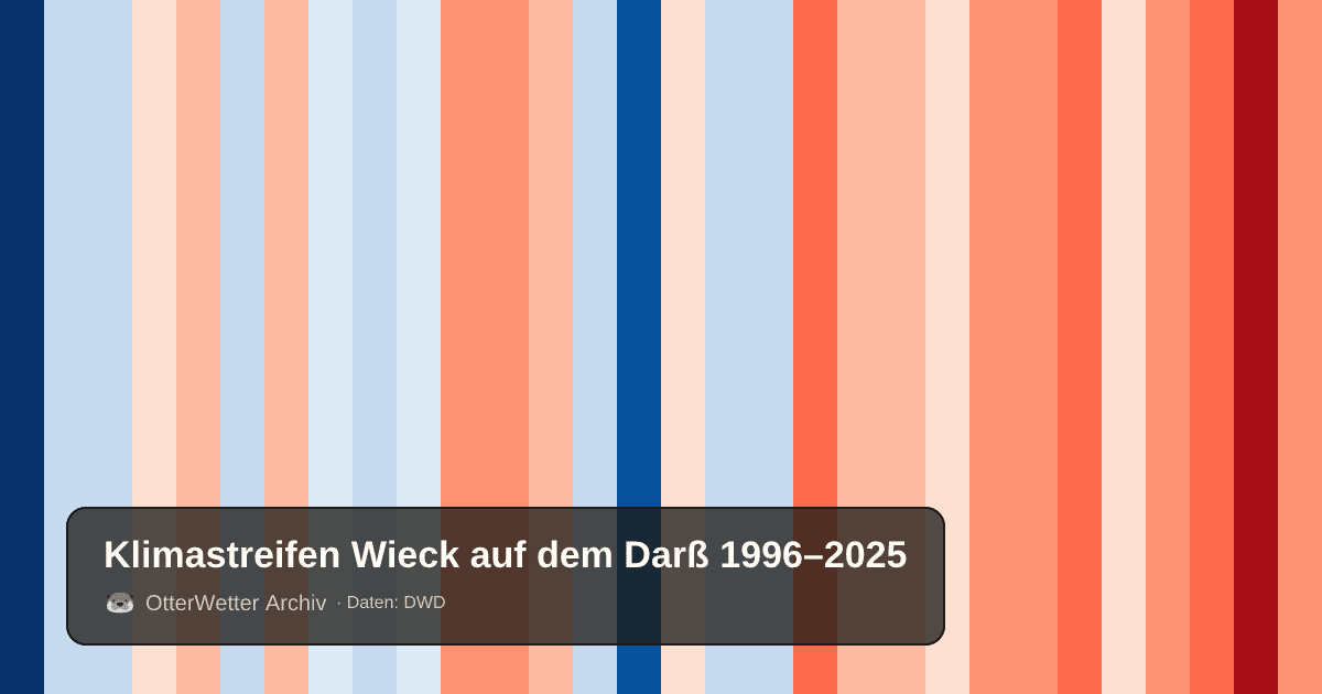 Klimastreifen Wieck auf dem Darß: Jahresmitteltemperaturen von blau (kühler) bis rot (wärmer)