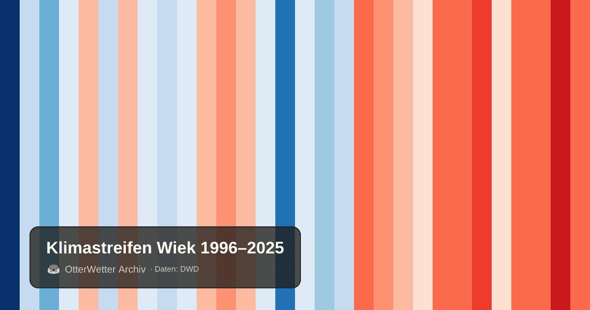 Klimastreifen Wiek: Jahresmitteltemperaturen von blau (kühler) bis rot (wärmer)