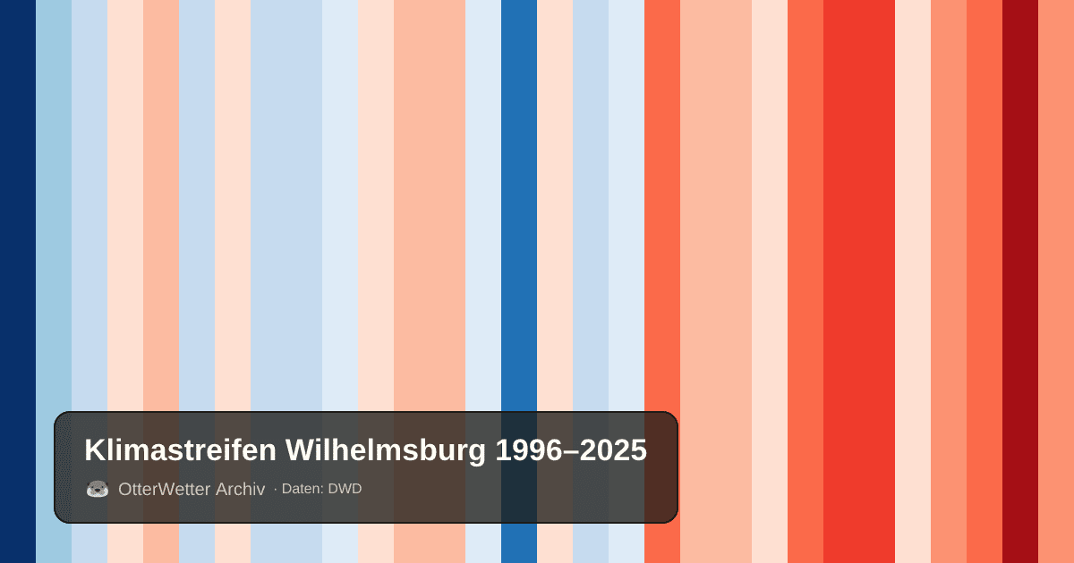 Klimastreifen Wilhelmsburg: Jahresmitteltemperaturen von blau (kühler) bis rot (wärmer)
