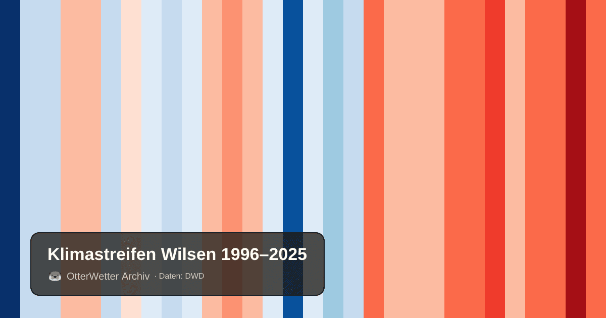 Klimastreifen Wilsen: Jahresmitteltemperaturen von blau (kühler) bis rot (wärmer)