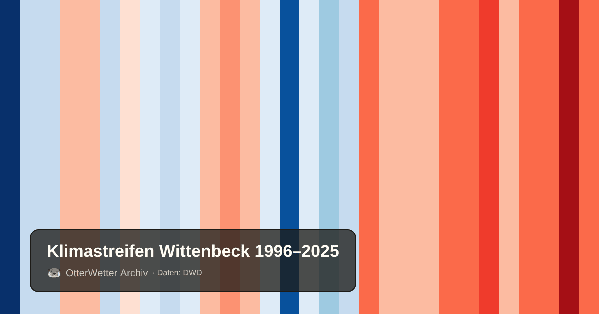 Klimastreifen Wittenbeck: Jahresmitteltemperaturen von blau (kühler) bis rot (wärmer)