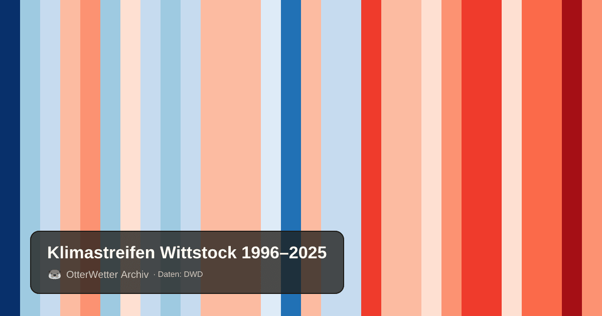 Klimastreifen Wittstock: Jahresmitteltemperaturen von blau (kühler) bis rot (wärmer)