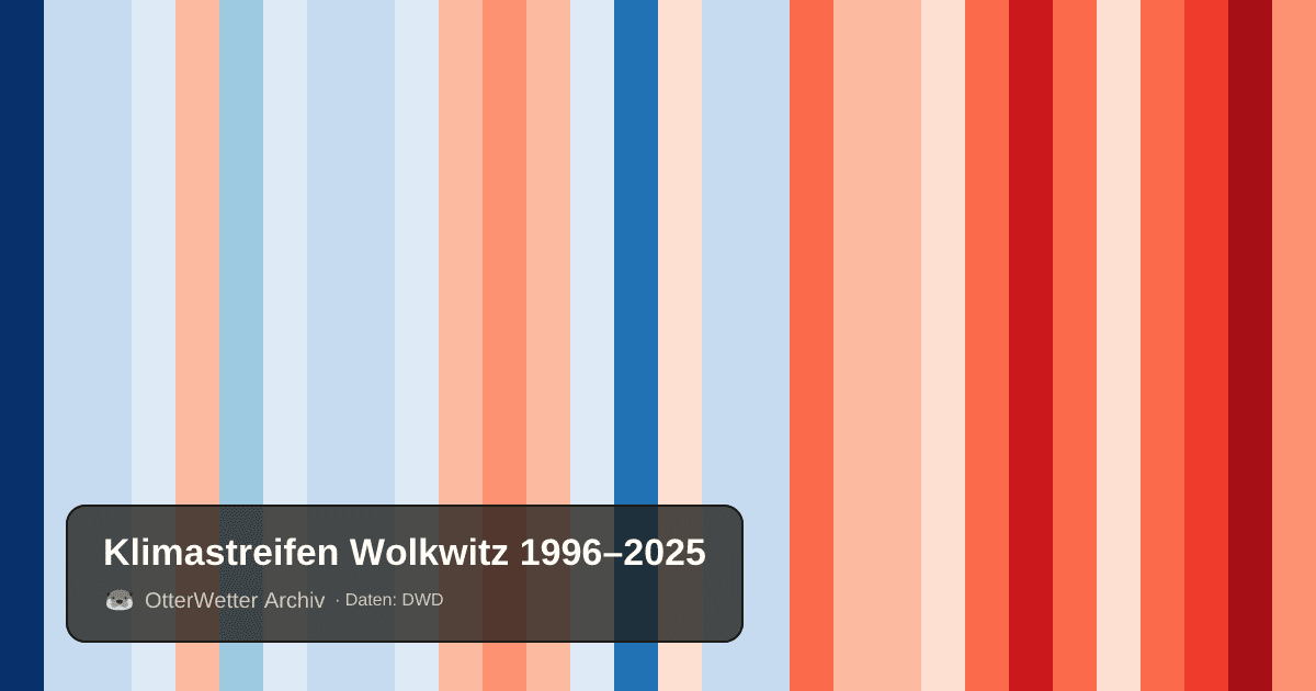 Klimastreifen Wolkwitz: Jahresmitteltemperaturen von blau (kühler) bis rot (wärmer)