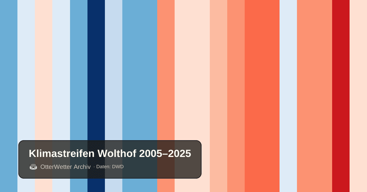 Klimastreifen Wolthof: Jahresmitteltemperaturen von blau (kühler) bis rot (wärmer)