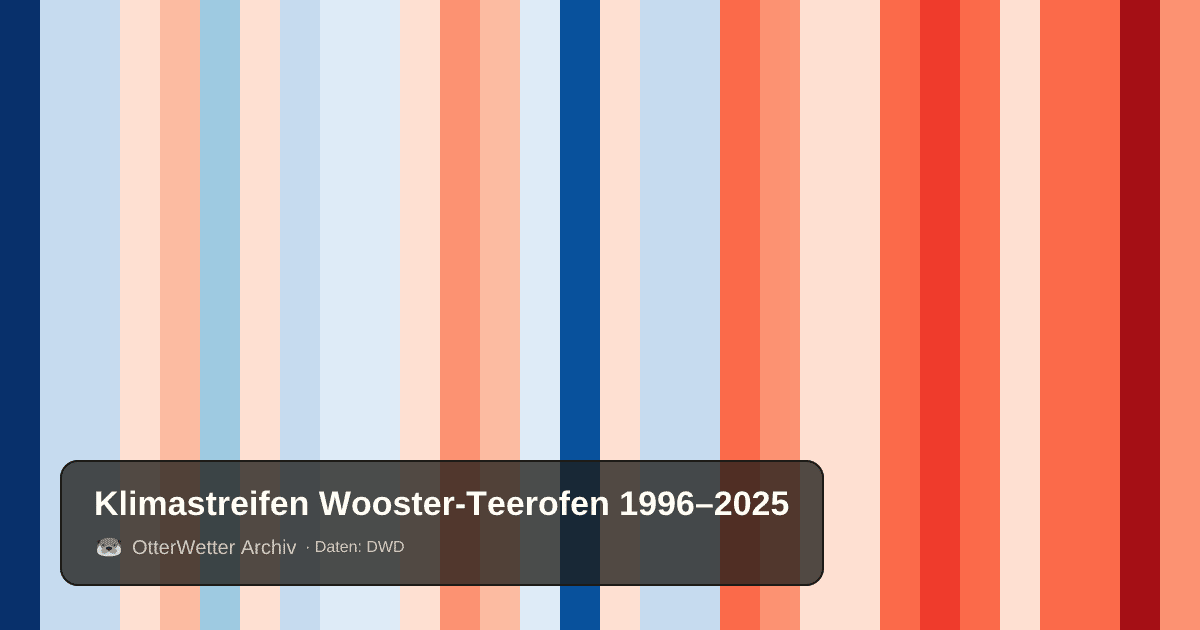 Klimastreifen Wooster-Teerofen: Jahresmitteltemperaturen von blau (kühler) bis rot (wärmer)