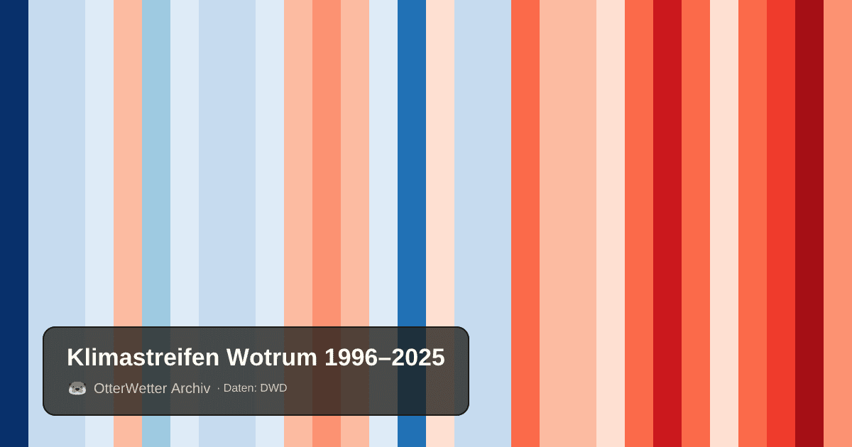Klimastreifen Wotrum: Jahresmitteltemperaturen von blau (kühler) bis rot (wärmer)