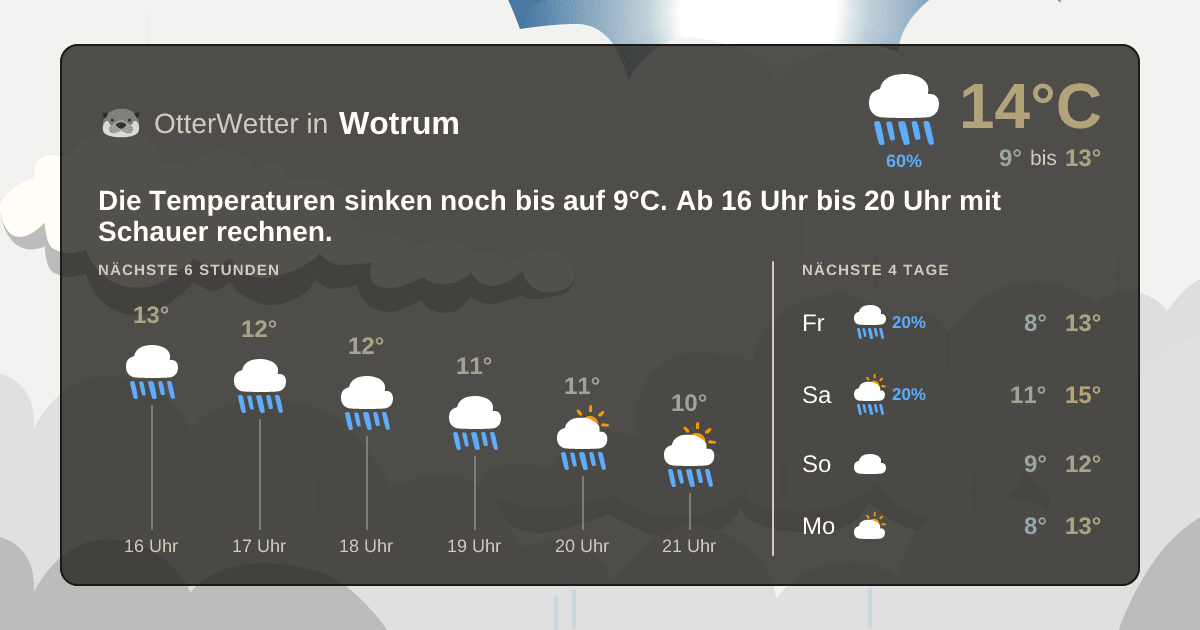 Wetter-Widget-Vorschau mit Vorhersagedaten für Wotrum