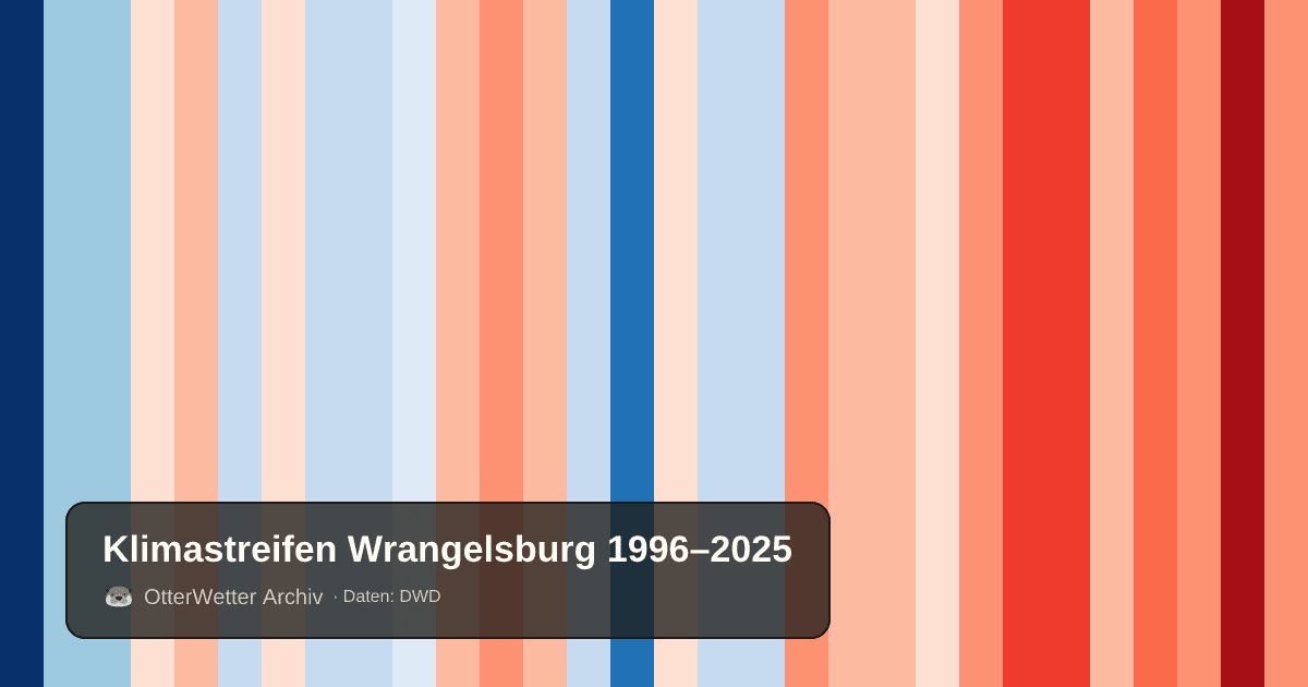 Klimastreifen Wrangelsburg: Jahresmitteltemperaturen von blau (kühler) bis rot (wärmer)