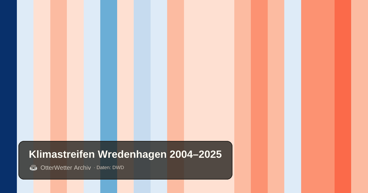 Klimastreifen Wredenhagen: Jahresmitteltemperaturen von blau (kühler) bis rot (wärmer)