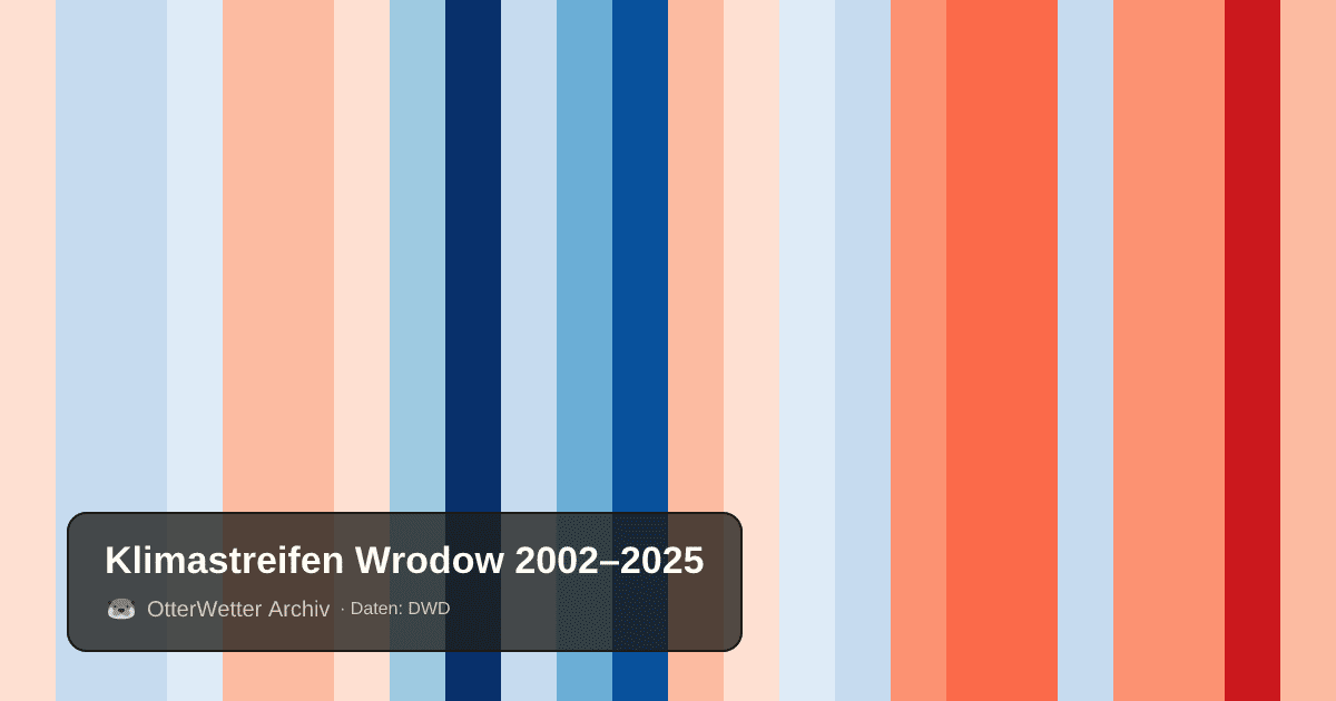 Klimastreifen Wrodow: Jahresmitteltemperaturen von blau (kühler) bis rot (wärmer)