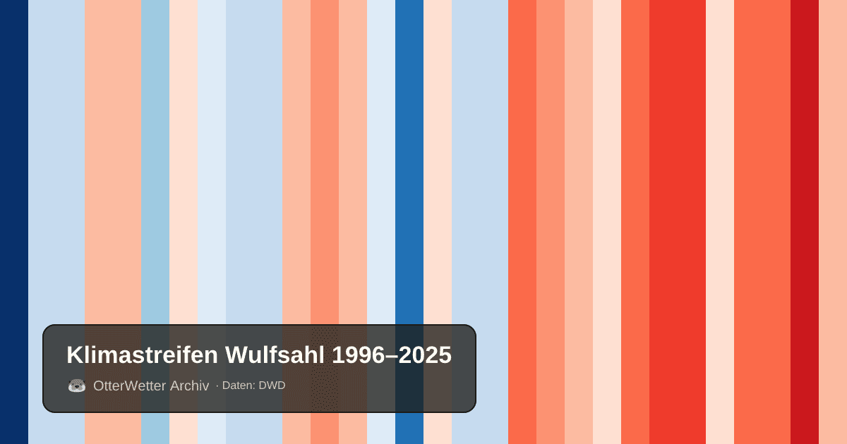 Klimastreifen Wulfsahl: Jahresmitteltemperaturen von blau (kühler) bis rot (wärmer)
