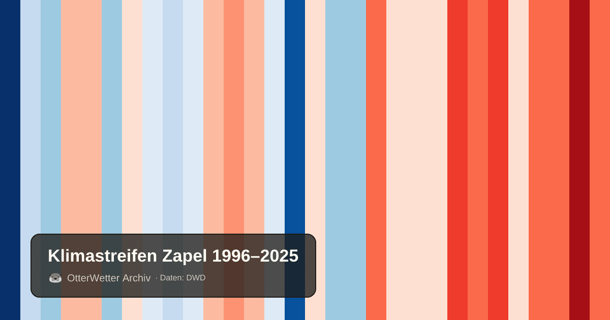 Klimastreifen Zapel: Jahresmitteltemperaturen von blau (kühler) bis rot (wärmer)