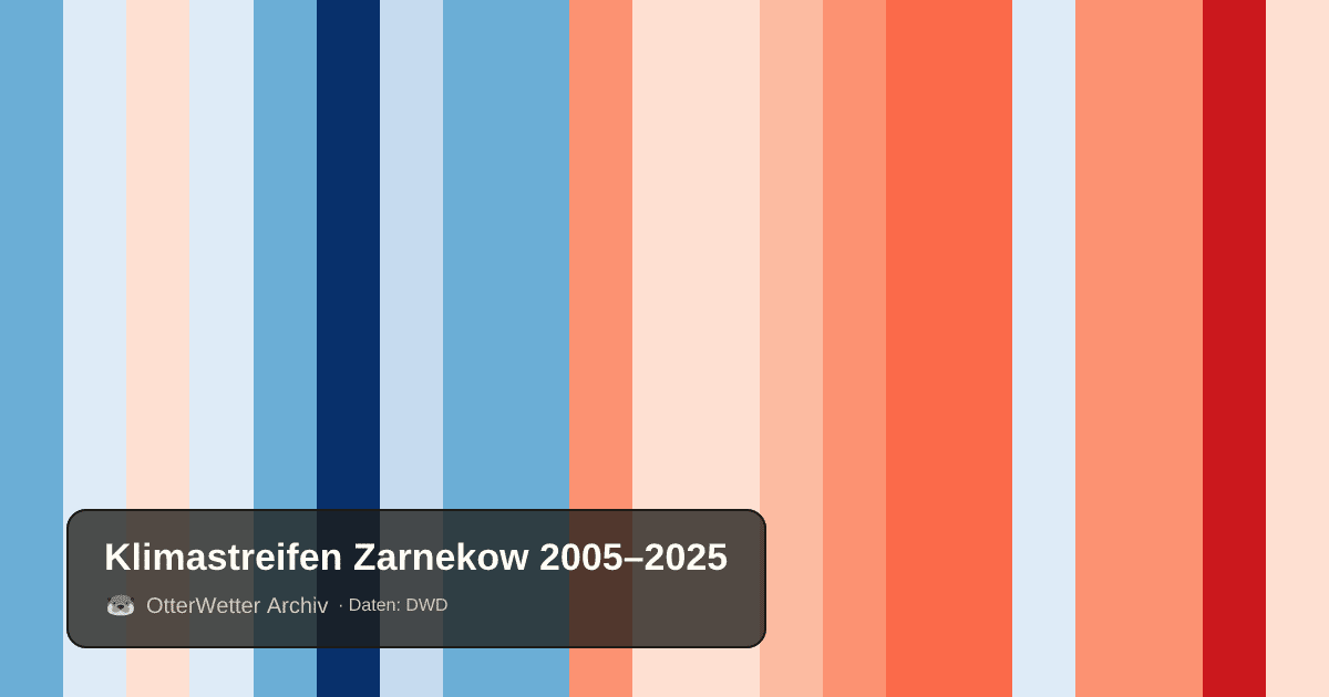 Klimastreifen Zarnekow: Jahresmitteltemperaturen von blau (kühler) bis rot (wärmer)