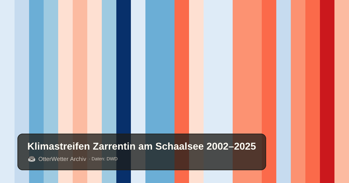Klimastreifen Zarrentin am Schaalsee: Jahresmitteltemperaturen von blau (kühler) bis rot (wärmer)