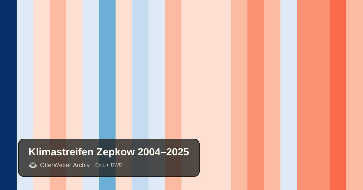 Klimastreifen Zepkow: Jahresmitteltemperaturen von blau (kühler) bis rot (wärmer)