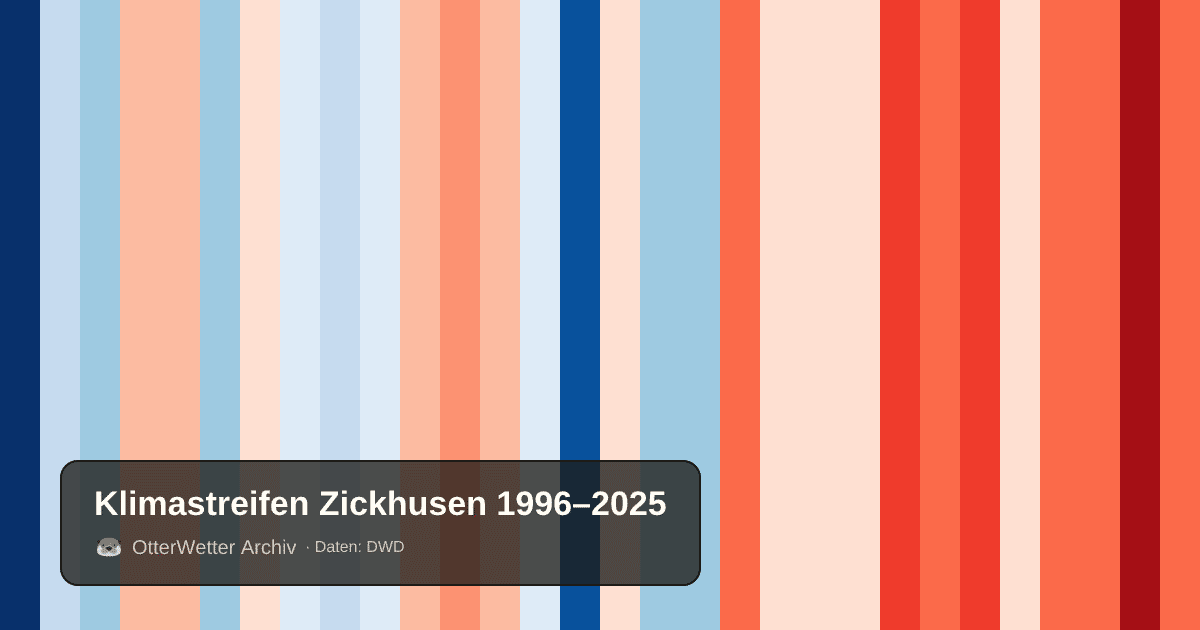 Klimastreifen Zickhusen: Jahresmitteltemperaturen von blau (kühler) bis rot (wärmer)