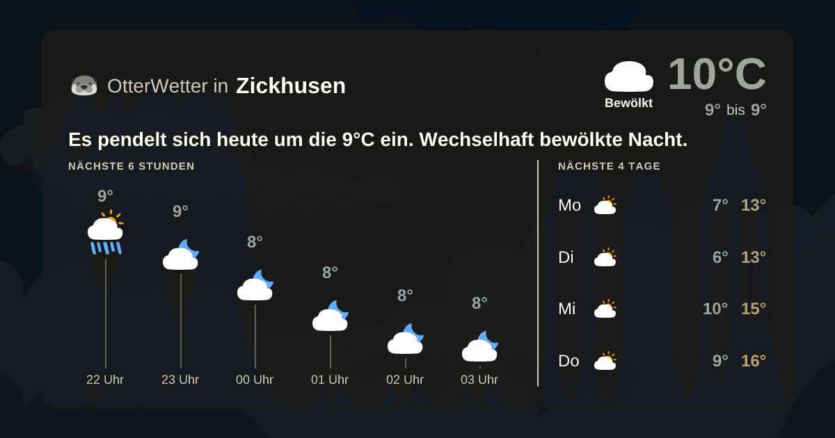 Wetter-Widget-Vorschau mit Vorhersagedaten für Zickhusen