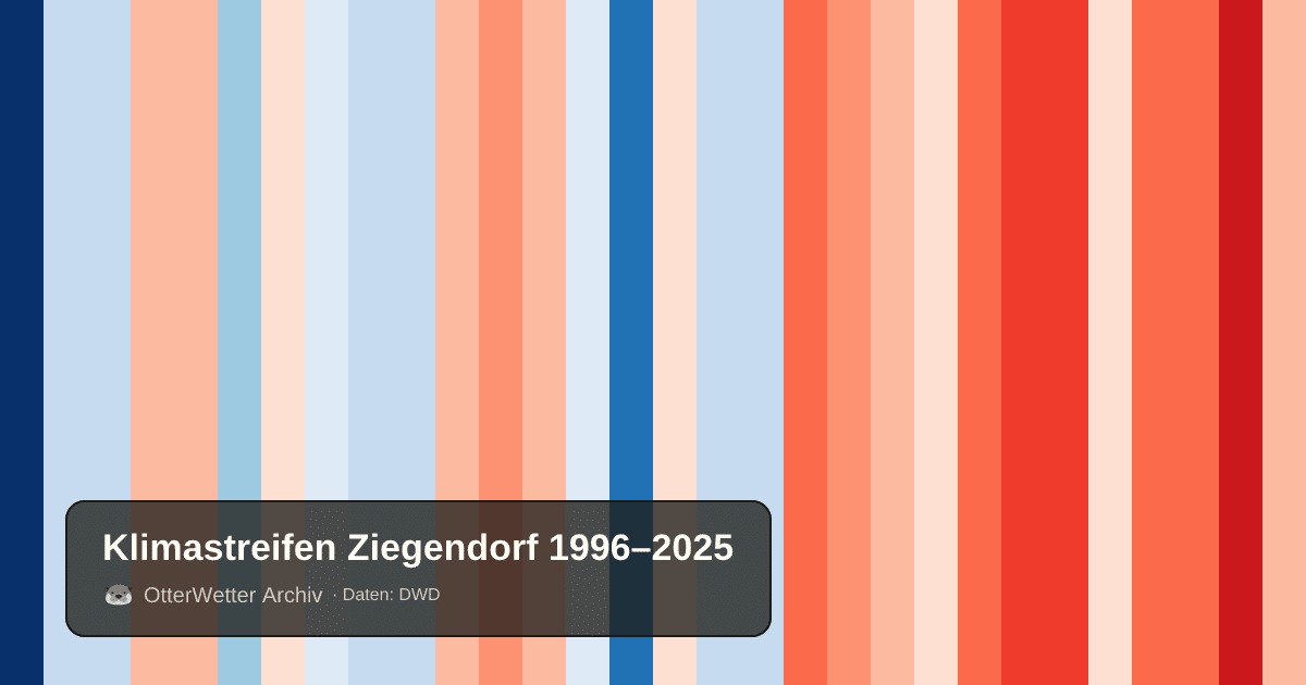 Klimastreifen Ziegendorf: Jahresmitteltemperaturen von blau (kühler) bis rot (wärmer)