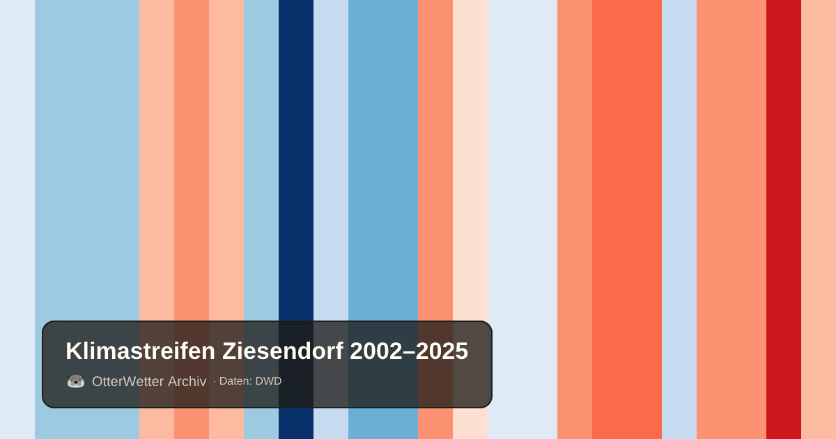 Klimastreifen Ziesendorf: Jahresmitteltemperaturen von blau (kühler) bis rot (wärmer)
