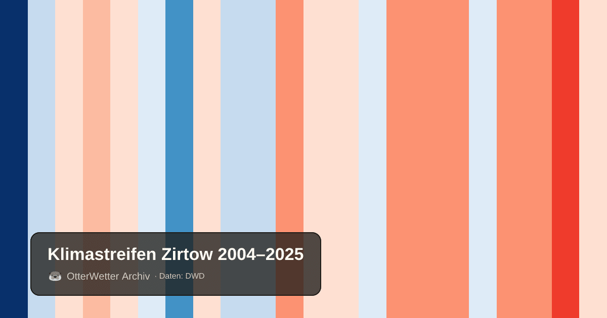 Klimastreifen Zirtow: Jahresmitteltemperaturen von blau (kühler) bis rot (wärmer)