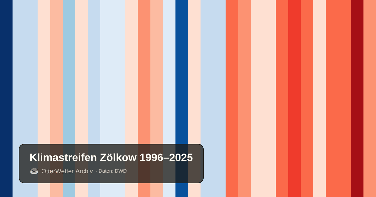 Klimastreifen Zölkow: Jahresmitteltemperaturen von blau (kühler) bis rot (wärmer)