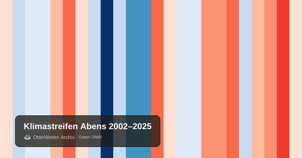 Klimastreifen Abens: Jahresmitteltemperaturen von blau (kühler) bis rot (wärmer)