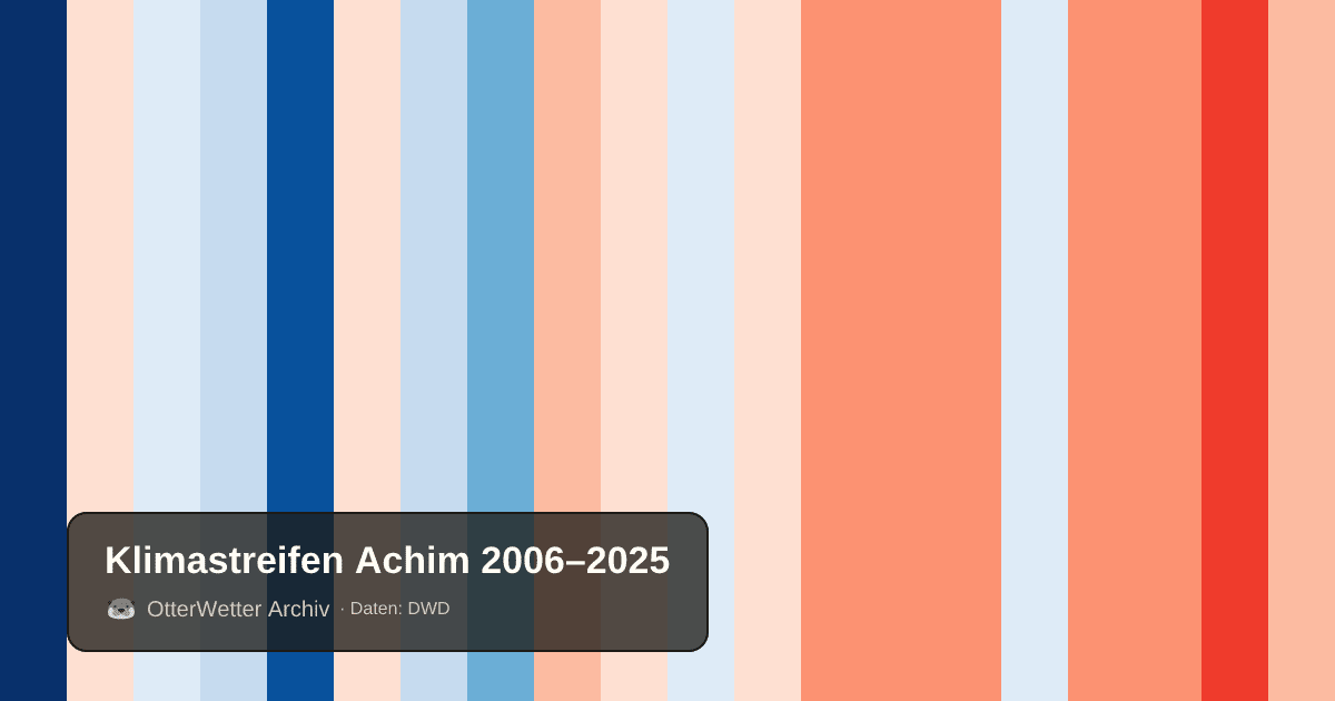 Klimastreifen Achim: Jahresmitteltemperaturen von blau (kühler) bis rot (wärmer)