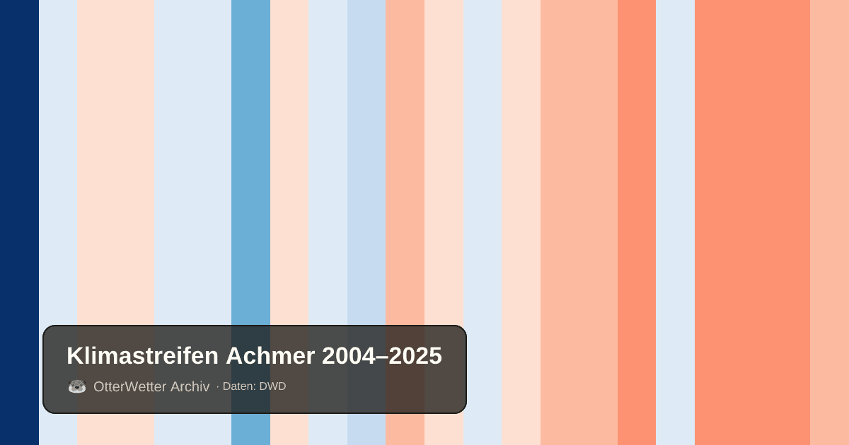 Klimastreifen Achmer: Jahresmitteltemperaturen von blau (kühler) bis rot (wärmer)