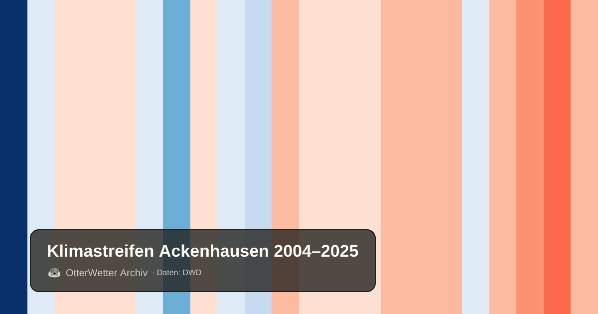 Klimastreifen Ackenhausen: Jahresmitteltemperaturen von blau (kühler) bis rot (wärmer)