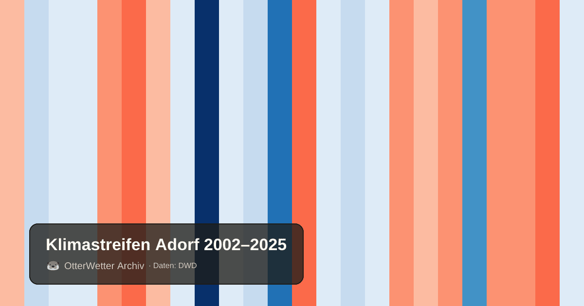 Klimastreifen Adorf: Jahresmitteltemperaturen von blau (kühler) bis rot (wärmer)