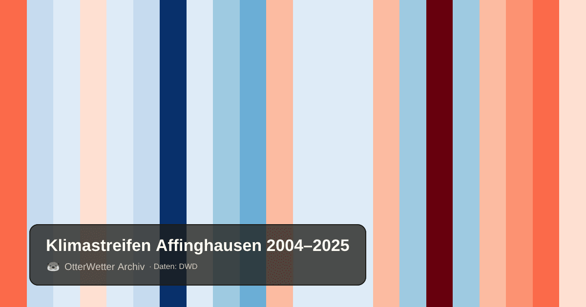 Klimastreifen Affinghausen: Jahresmitteltemperaturen von blau (kühler) bis rot (wärmer)