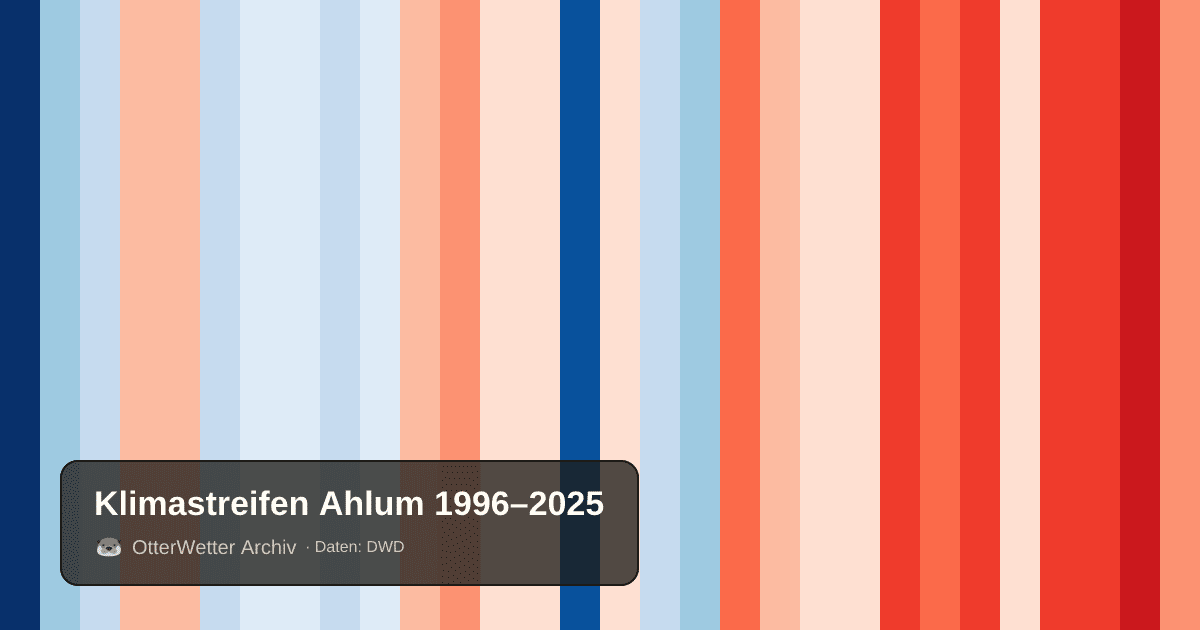 Klimastreifen Ahlum: Jahresmitteltemperaturen von blau (kühler) bis rot (wärmer)