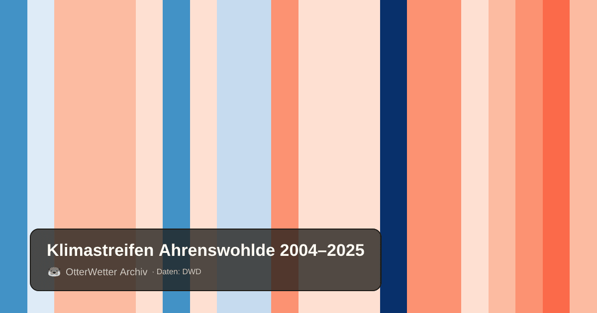 Klimastreifen Ahrenswohlde: Jahresmitteltemperaturen von blau (kühler) bis rot (wärmer)