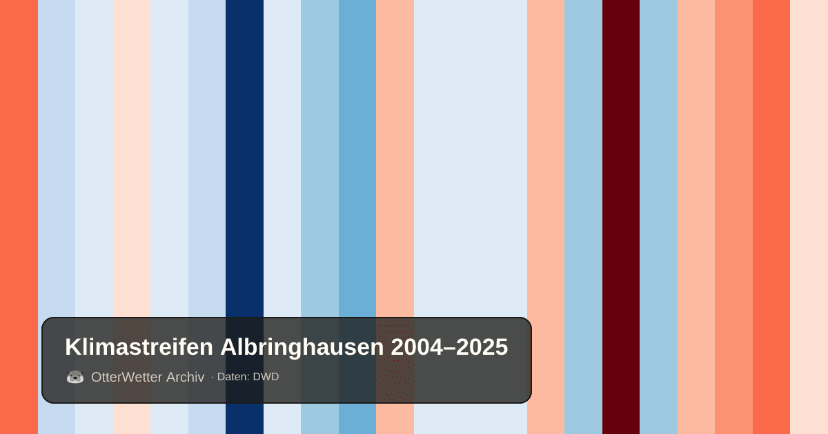 Klimastreifen Albringhausen: Jahresmitteltemperaturen von blau (kühler) bis rot (wärmer)