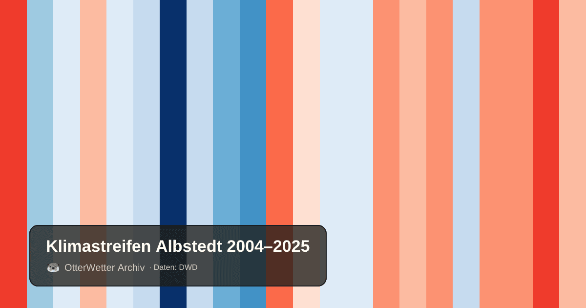 Klimastreifen Albstedt: Jahresmitteltemperaturen von blau (kühler) bis rot (wärmer)